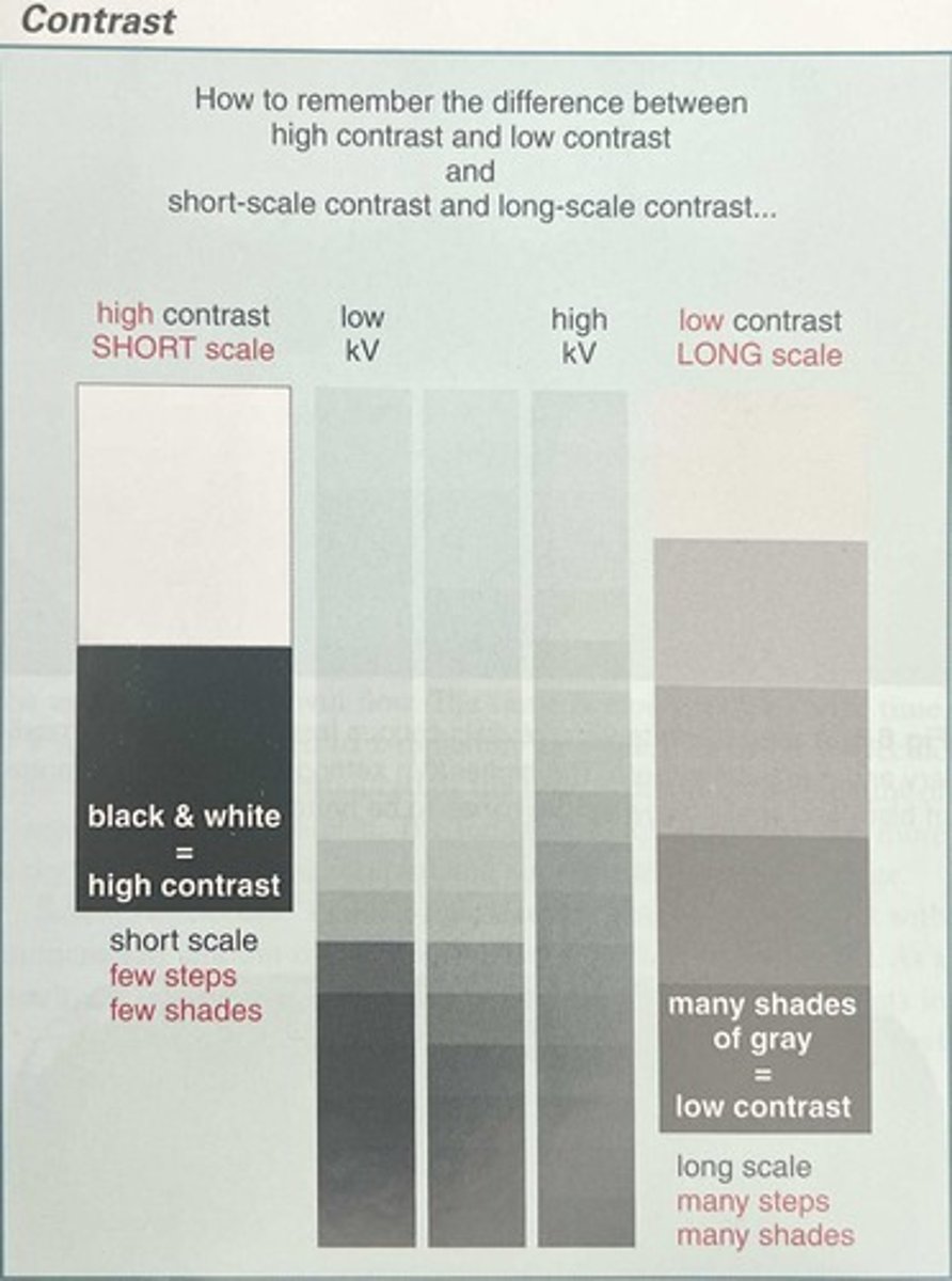 <p>A dental image that does not have very dark and very light areas but instead has many shades of gray.</p>