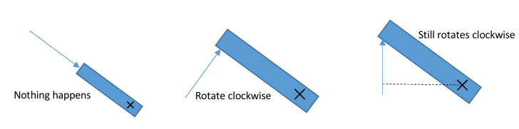 <p>rotation occurs….</p><ul><li><p>if an object is attached to a <strong>pivot point</strong></p><ul><li><p>a point which it can rotate about, but it cannot move away from</p></li></ul></li><li><p>and a force is applied not towards the point (see diagram)</p><ul><li><p>the object will <strong>not rotate, </strong>and will just be held still, as there is no resultant force</p></li></ul></li><li><p>if the force is applied perpendicular to the object</p><ul><li><p>it will move about the pivot in this direction</p></li></ul></li><li><p>if the force applied <strong>not perpendicular </strong>to object</p><ul><li><p>need to <strong>find perpendicular distance </strong>from pivot to line of force</p></li><li><p>see which direction it will turn</p></li></ul></li></ul><p></p><p><strong>moment of a force (newton metre, N m) = force (newton, N) x distance perpendicular to the direction of the force (metre, m)</strong></p><p>bike riding - pressing your foot down on the pedal, causes a moment about the pivot, turning the pedal arm</p><p><strong>equilibrium occurs when: sum of anticlockwise moments = sum of clockwise moments</strong></p><p></p>