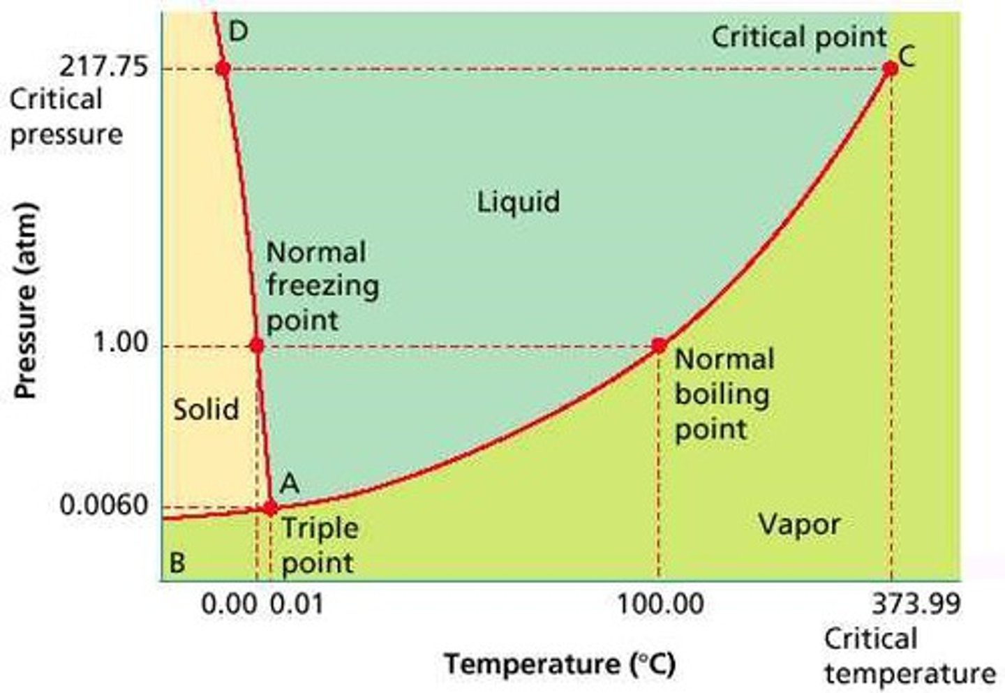 <p>a graph showing the conditions at which a substance exists as a solid, liquid, or vapor</p><p>a line separates the regions that correspond to the solid and liquid phases. For most substances, since the solid phase is denser than the liquid, this line has a positive slope. This indicates that it is possible to convert the liquid substance into solid by increasing pressure. Since the opposite is true for water, however, the line between these regions has a negative - or downward-tilting - slope. This hallmark is one easy way to distinguish the phase diagram of water from that of most other compounds.</p>