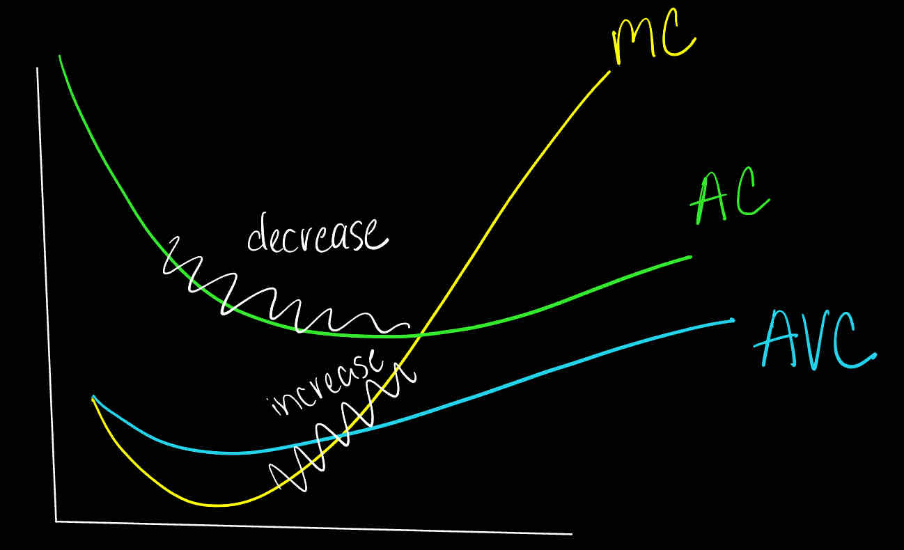 <p>False</p><ul><li><p>increasing MC means that AC can still have the possibility to be in the decreasing stage</p></li></ul>