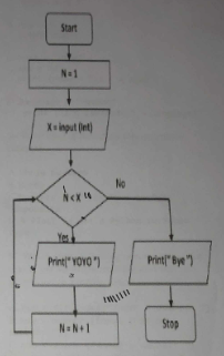 <p>44. How many times will the string “Yoyo” be printed if the value of X is 8?<br>A. 6<br>B. 7<br>C. 8<br>D. 10</p>