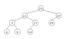 <p>If this tree is used for sorting, then new no 8 should be placed as the</p>