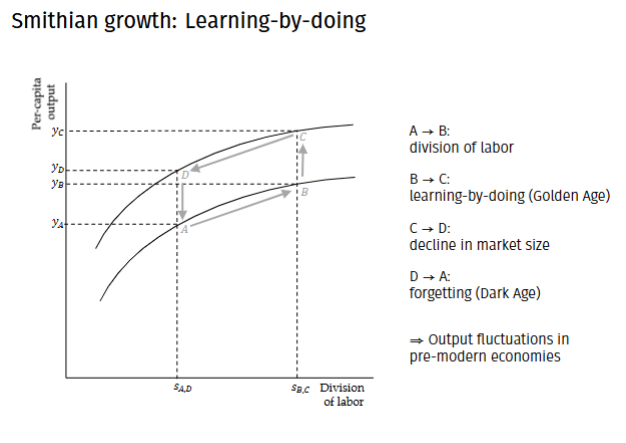 <ul><li><p><span>Adam Smith argues that the division of labor drives economic growth, even in the absence of technological progress. A larger population enables more specialization, which increases efficiency. As people specialize, they improve their skills through "learning-by-doing," leading to technological advancements and further economic progress.</span></p></li></ul><ul><li><p><span>Learning by doing: Over time, as workers repeat these tasks, they improve and find better ways to do them,&nbsp; which is learning by doing.&nbsp;</span></p><p></p></li></ul><p><br></p><ul><li><p><span>David Ricardo argued that international trade helps countries specialize in producing goods they can make most efficiently, promoting better resource use and driving economic growth.</span></p></li></ul><p></p>