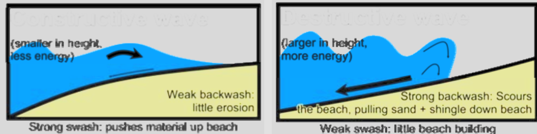 <p>After a wave breaks, sediment moves toward the land</p>