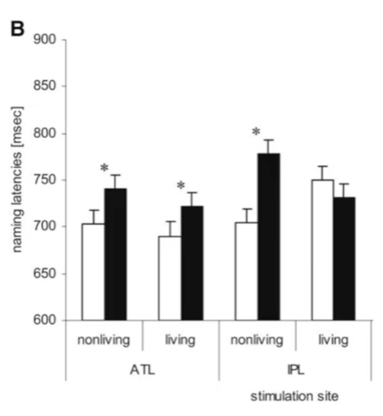 <p>In a study TMS, a technique used to disrupt neuron’s in a specific part of the brain, was applied to the anterior temporal lobe (ATL) and inferior parietal lobe (IPL).</p><p></p><p>While this happened, participants were shown a picture and then tasked to name the picture; non-living or living. The naming speed was measured.</p><p></p><p>When TMS was applied to ATL, for both non-living and living things, naming speed was slowed under TMS. Therefore, indicating the ATL is involved in naming all things—the hub.</p><p></p><p>However, when TMS was applied to IPL, the naming speed only decreased for non-living things, but not living things. Thus, suggesting that IPL is involved with accessing knowledge for non-living things, but not living things.</p><p></p><p>Therefore, supporting the idea that IPL is a spoke because performance only decreased for some knowledge (non-living things). This makes sense as you typically only manipulate non-living things, rather than living things and so it makes sense why the spoke would be sensitive to things related to sensory/motor interactions.</p><p></p><p>Moreover, supporting the idea that ATL is a hub because TMS did not affect performance regardless of the knowledge type.</p>