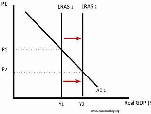 <ul><li><p>only way to move LRAS is through an increase in the quality or quantity of FOP</p></li><li><p>land</p></li><li><p>labour</p><ul><li><p>education, birth rate</p></li></ul></li><li><p>capital</p><ul><li><p>technological advancements</p></li></ul></li><li><p>enterprise</p><ul><li><p>training, tax incentives</p></li></ul></li></ul><p></p>