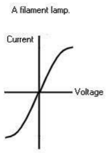 <ul><li><p>The resistance varies.</p></li><li><p>When the current increases, the temperature increases, so the resistance increases <strong>as the electrons and the atoms in the resistor collide and vibrate more.</strong></p></li></ul><p></p>