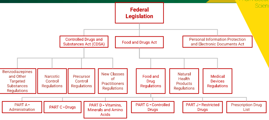 <p>Which of the following does most prescribed drug fall under?</p><p>a) Controlled Drugs and Substances Act (CDSA)</p><p>b) Food and Drug Act (FDA)</p><p>c) Personal Information Protection and Electronic Documents Act</p>