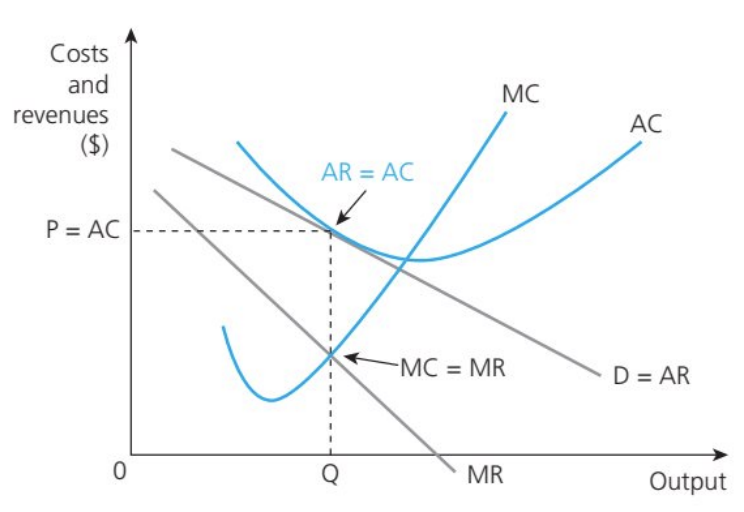 <p>The nature of free entry to and exit from the industry means firms will earn normal</p><p class="p1">profit in the long run as AR = P = AC. Monopolistically competitive firms are unable to earn abnormal profit because firms have minimal market power due to the availability of many substitutes in the industry.</p>