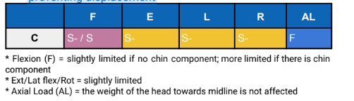 <ul><li><p>for short-term use</p></li><li><p>For pre-hospital emergency stabilization</p></li><li><p>does not provide significant mechanical immobilization in unstable cervical spine and may be ineffective in preventing displacement</p></li></ul><p></p>