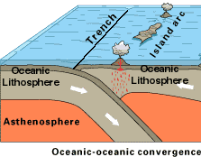 when two oceanic slabs converge & one goes under the other; forms islands and earthquakes