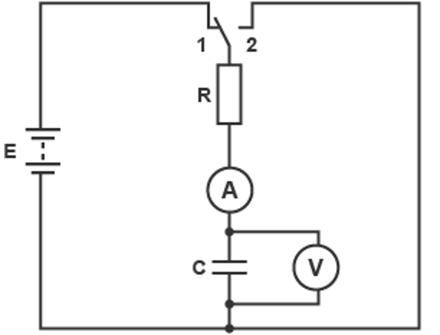 <p>a device used to store charge in a circuit</p><p>two conducting parallel plates with an insulator between them</p><p>1. current flows around circuit</p><p>2. electrons build up on bottom plate - they can't get across the dielectric / gap between plates =&gt; capacitor becomes charged</p><p>3. a uniform electric field forms</p><p>4. electrons on bottom plate displace electrons on top plate =&gt; top plate becomes positively charged</p>