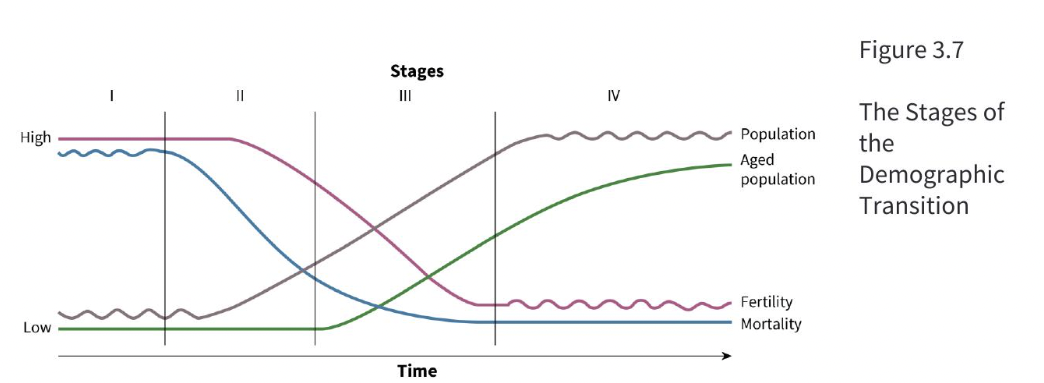 * occurs when a population changes from a high birth rate/high death rate condition to a low birth rate/ low death rate condition
* Canada began its demographic transition around 1850 as the birth rate decreased

\
4 stages: