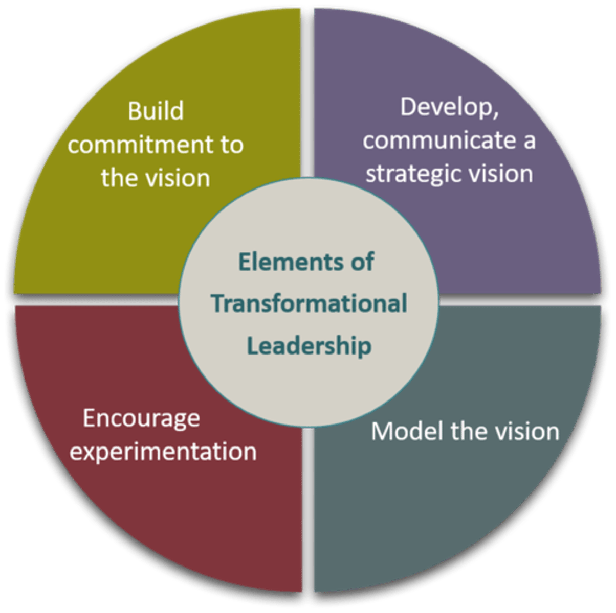 <p>Exists when leaders identify what changes are needed, create a vision and inspire employees to carry through the changes</p><p>- Idealised influence (acts as a role model and wins the respect of their team)</p><p>- Intellectual stimulation (encourages innovation and forming new ideas for the organisation and themselves)</p><p>- Inspirational motivation (increase team morale through motivational techniques and acting as inspiration for their followers)</p><p>- Individualised consideration (create a diverse and supportive environment, where every differences are respected and celebrated)</p>