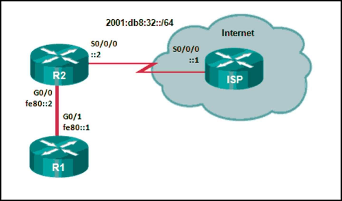 <p>Refer to the exhibit. Which default static route command would allow R1 to potentially reach all unknown networks on the Internet?</p><p>R1(config)# ipv6 route 2001:db8:32::/64 G0/0</p><p>R1(config)# ipv6 route ::/0 G0/0 fe80::2</p><p>R1(config)# ipv6 route 2001:db8:32::/64 G0/1 fe80::2</p><p>R1(config)# ipv6 route ::/0 G0/1 fe80::2</p>