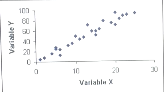 <p>what type of correlation relationship does this graph depict?</p>