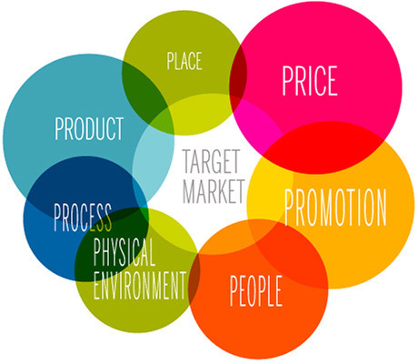 <p>the key decisions that must be taken in the effective marketing of a product</p>