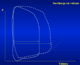 <ul><li><p class="">La&nbsp;<strong>boucle pression-volume se décale vers la droite</strong>&nbsp;:<br>→&nbsp;<strong>Volume de remplissage (précharge) augmente</strong><br>→&nbsp;<strong>Volume éjecté augmente également</strong>&nbsp;(loi de Starling)<br>→&nbsp;<strong>Pression reste inchangée</strong></p></li><li><p class="">Il y a une&nbsp;<strong>augmentation du travail externe</strong>&nbsp;:<br>→ L’aire sous la boucle est plus grande<br>→ Il y a donc&nbsp;<strong>augmentation de la consommation d’O₂</strong></p></li><li><p class="">Adaptation morphologique :<br>→ Hypertrophie&nbsp;<strong>excentrique</strong>&nbsp;(par augmentation du&nbsp;<strong>rayon</strong>, selon&nbsp;<strong>la loi de Laplace</strong>)<br>→&nbsp;<strong>Moins marquée</strong>&nbsp;que l’hypertrophie concentrique en cas de surcharge en pression</p></li><li><p class="">Cette adaptation&nbsp;<strong>ne déclenche généralement pas d’angor</strong></p></li></ul><p></p>