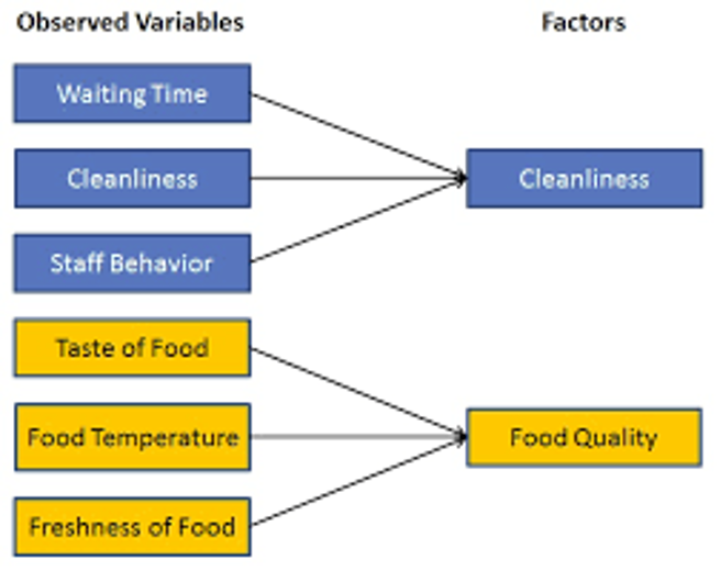 <p><span><span>technique that is used to reduce a large number of variables into fewer numbers of&nbsp;</span><strong><span>factors</span></strong></span></p>