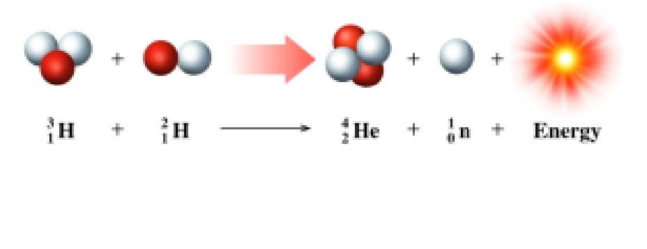 <p>➢ occurs at extremely high temperatures (100 000  <span style="font-size: 1.6rem">000°C). </span></p><p class="is-empty is-editor-empty has-focus">➢ combines small nuclei into larger nuclei. </p><p class="is-empty is-editor-empty has-focus">➢ releases large amounts of energy. </p><p class="is-empty is-editor-empty has-focus">➢ occurs continuously in the sun and stars.<br></p>