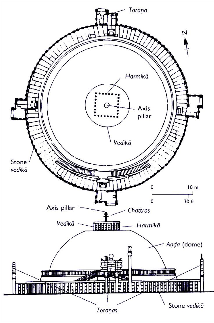 <p>Great Stupa at Sanchi</p><p>Indian (Mauryan &amp; late Sunga dynasty), stone masonry &amp; sandstone dome, 300 BCE - 100 CE, Madhya Pradesh (India), 118’ diameter, 55’ tall, Buddhist</p><p>Thought to hold the Buddha’s ashes, the Stupa design comes from Hinduism, axis mundi, circumambulates the structure to get in touch with spirituality and depicts Buddhas’ life starting at the East gate</p>
