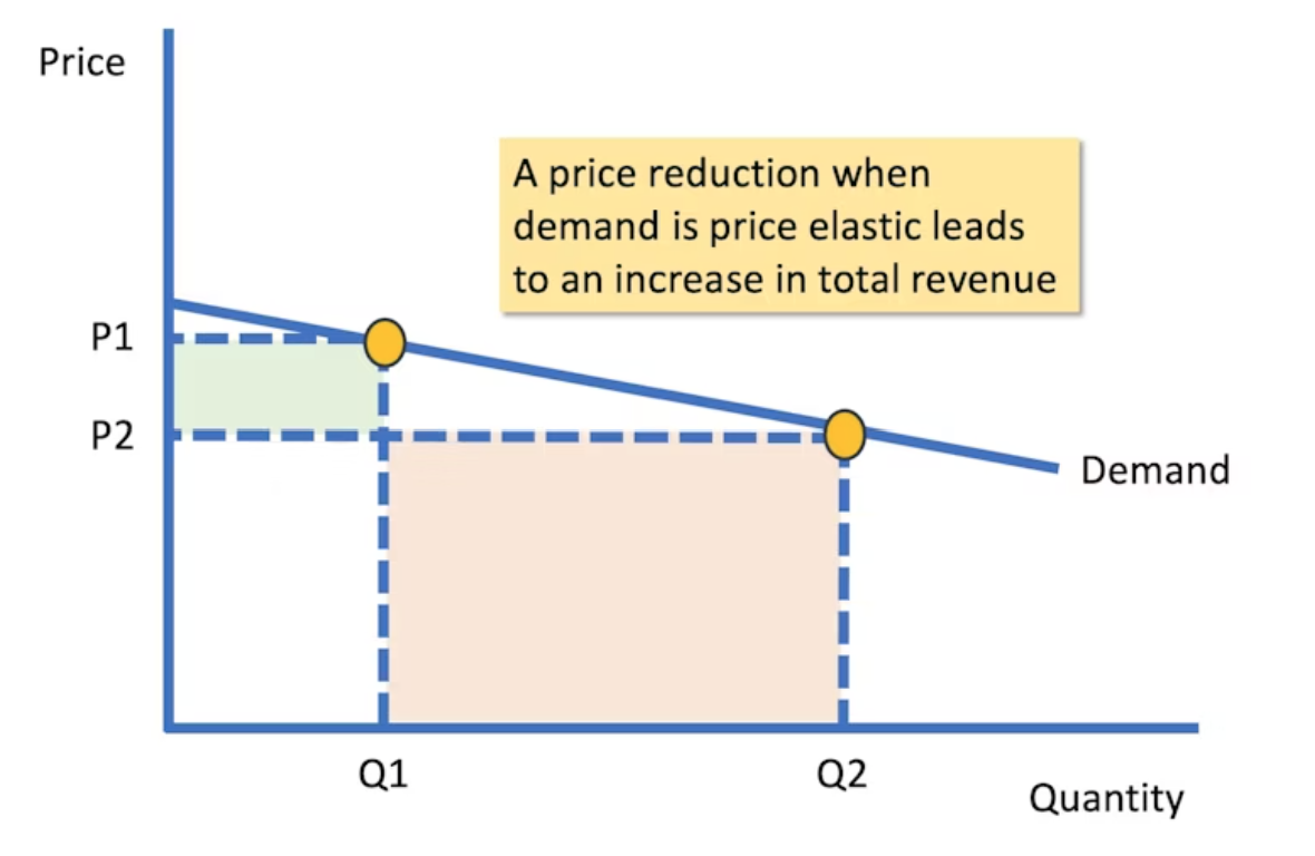 <p>A fall in price will lead to an increase in total rev e.g. PED = -2.5</p><p>QD will increase massively due to decrease in P so total rev will increase </p>