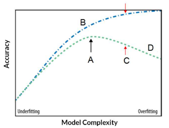 <p>Consider the following graph from a series of experiments with increased classification model complexity. The accuracy of the model is measured and plotted in two graphs. What are point A, graph B, distance C, and graph D?</p><p>[image]</p>