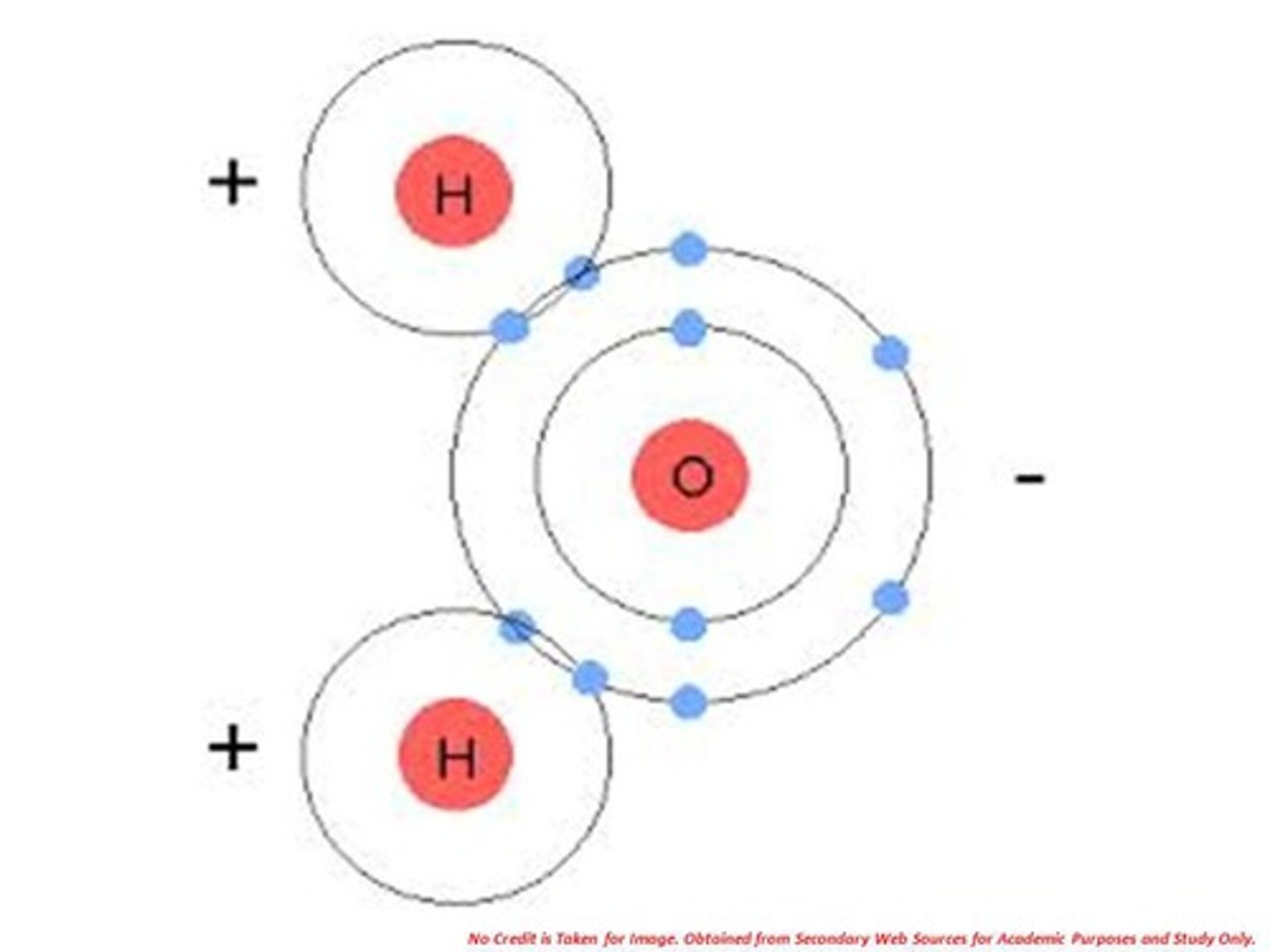 <p>True --> bc has a slightly negative charge on oxygen + slightly positive charge on hydrogens</p>