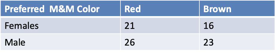 Contingency Table