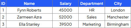 <p><strong>Write </strong>a <strong>query </strong>that will<strong> insert a new employee </strong>into the <strong>Employees table </strong>with the<strong> ‘Name’, ‘Salary’, ‘Department’ and ‘City’ fields</strong>:</p>