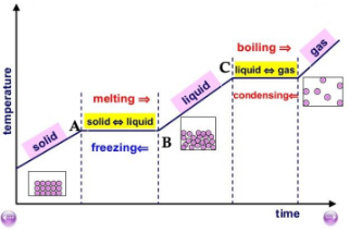 <ol><li><p>Related to the distance between particles</p></li><li><p>On the heating/cooling curves- on the slopes PE is constant while on the flat lines (phase changes) PE changes</p></li></ol>