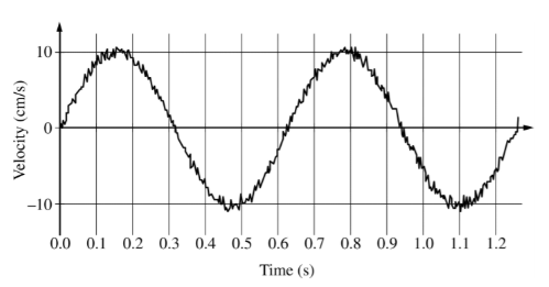 <p>A student sets an object attached to a spring into oscillatory motion and uses a motion detector to record the velocity of the object as a function of time. A portion of the recorded data is shown in the figure above.</p><p></p><p>The total change in the object's speed between 1.0 s and 1.1 s is most nearly</p>