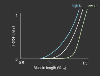 <p>high k = flatter curve</p><p>low k = more curved </p>