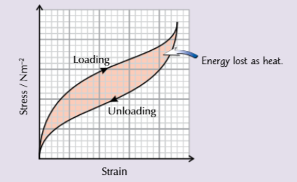 <p>Behaves elastically, so returns to original length when load is remove</p><p>Less energy released is when rubber is unloaded than the work done to stretch the rubber as some of the EPE is converted to heat (equal to area of hysteresis loop)</p>