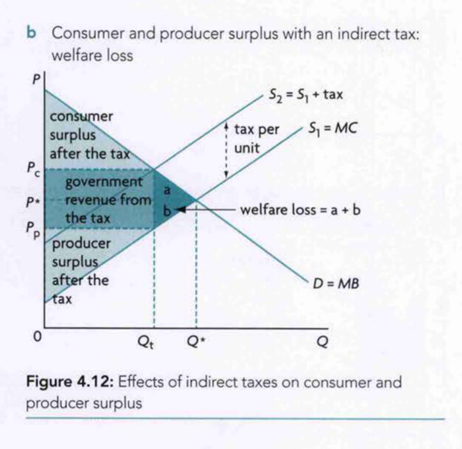 <ul><li><p>Underallocation&apos;</p></li><li><p>Tax burden</p><ul><li><p>shared by consumers and producers</p></li></ul></li></ul>