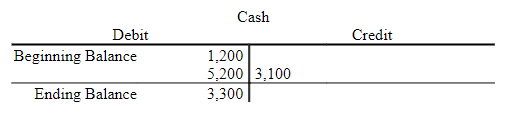 Below is the company’s Cash T-account.

The $5,200 amount could represent which of the following?

A. Purchase of supplies on account

B. Ending balance of cash

C. Payment for salaries

D. Collection from customers

E. Incur, but not pay, utilities cost in the current period