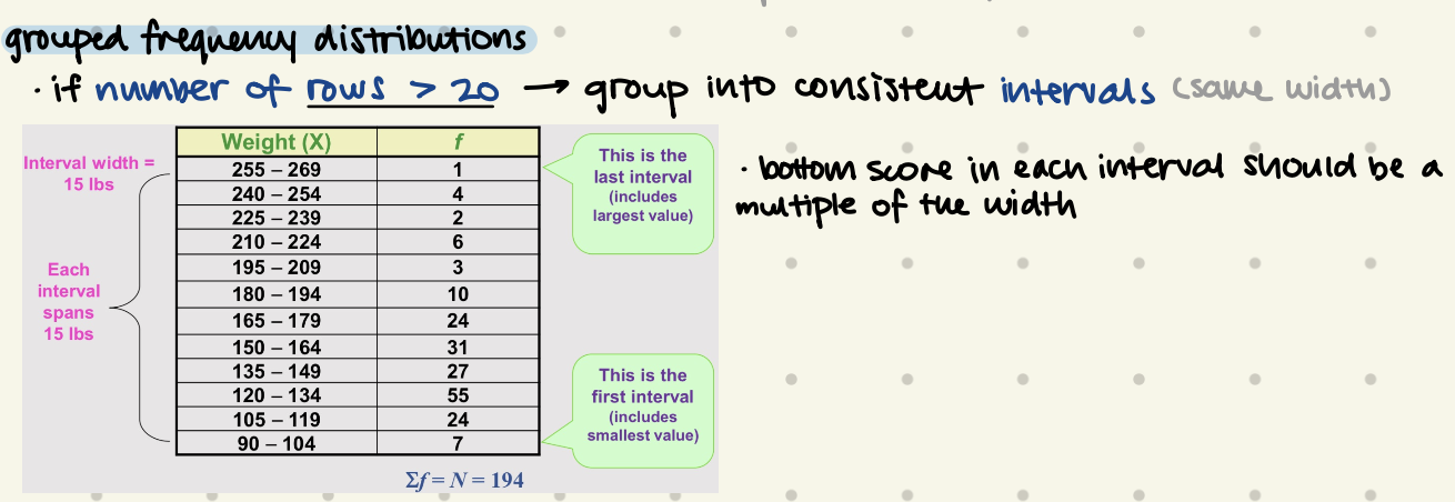 <ul><li><p>if number of rows > 20 → group into consistent intervals </p></li><li><p>bottom score in each interval should be a multiple of the width</p></li></ul><p></p>