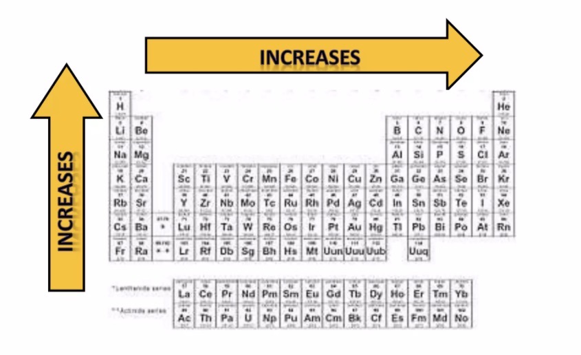 <p>The pull on valence electrons by the nucleus.</p><p>Major: decreases from period 1-7</p><p>Minor: increases from group 1-18</p>