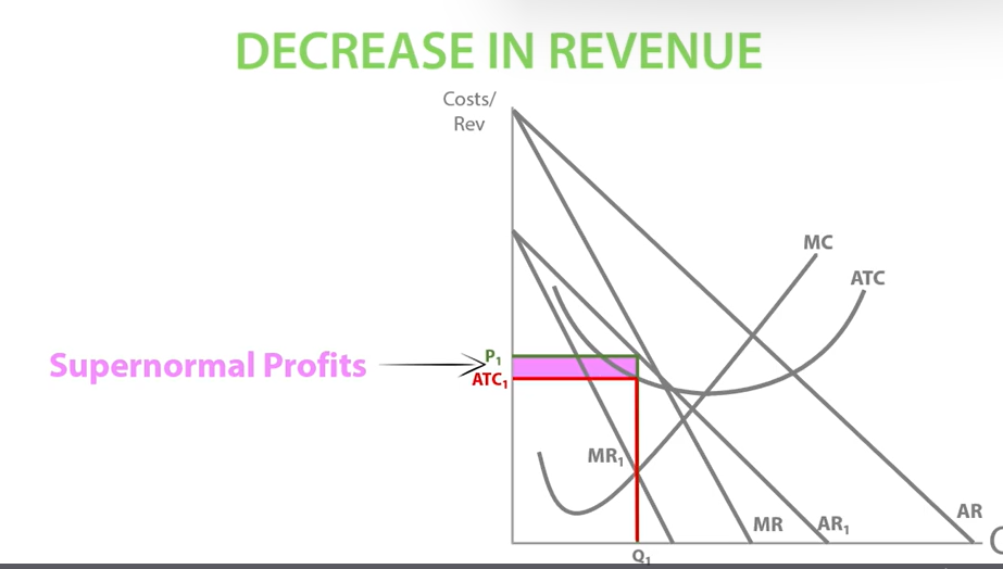 <p>What would happen if Netflix entered the market, stealing Blockbuster’s customers?</p><p>Blockbusters MR AND AR would decrease, demand decreases.</p><p>Price decreased and quantity decreased.</p>