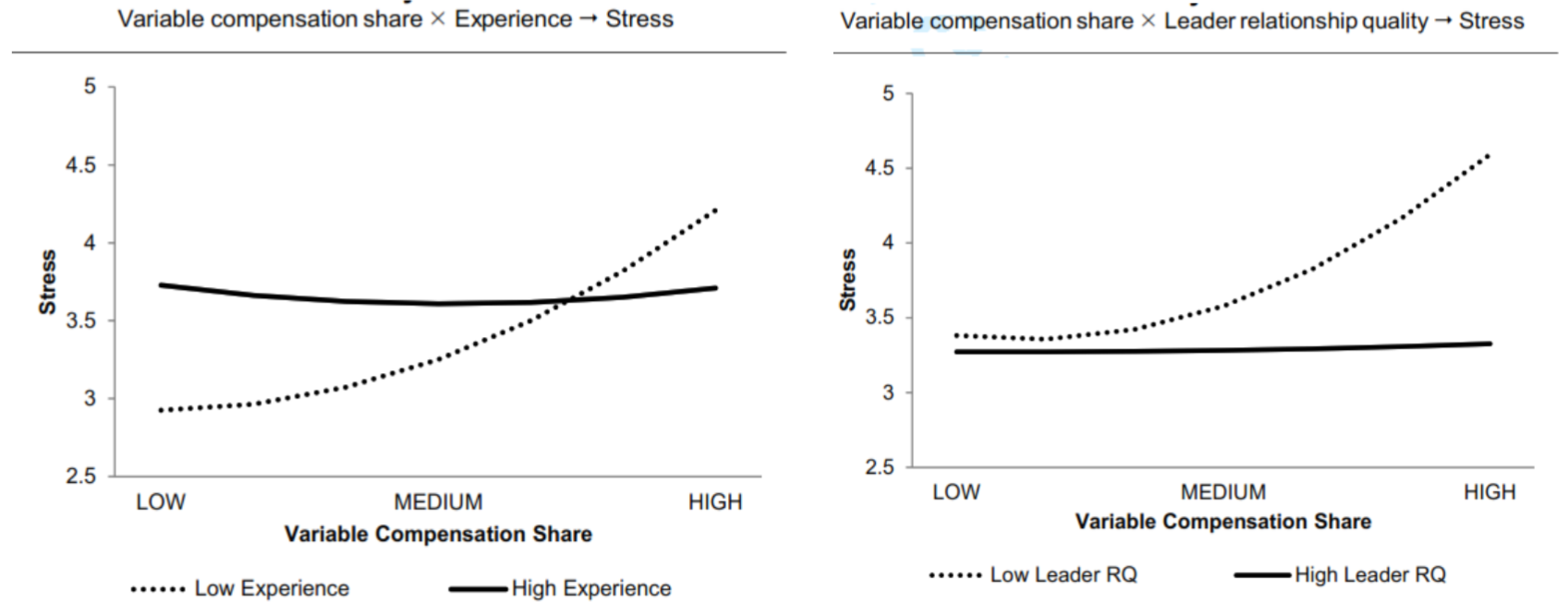 <p>It depends on two factors within the company:</p><ul><li><p>Experience: The more experience the employee has, the less they perceive a high compensation share as stressful.</p></li><li><p>Leader relationship quality: In employees with a high leader relationship quality, the compensation share has no effect on their stress level.</p></li></ul><p></p>