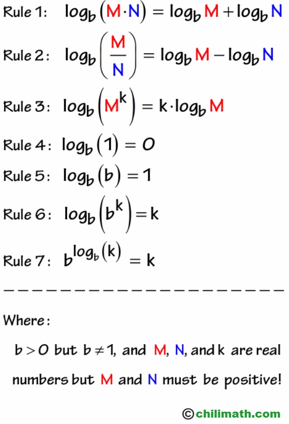 <p></p><ol><li><p>logb(xy) = logb(x) + logb(y)</p></li><li><p>logb(x/y) = logb(x) - logb(y)</p></li><li><p>logb(x^y) = y logb(x)</p></li><li><p>logb(x) = logc(x) / logc(b)</p></li></ol>