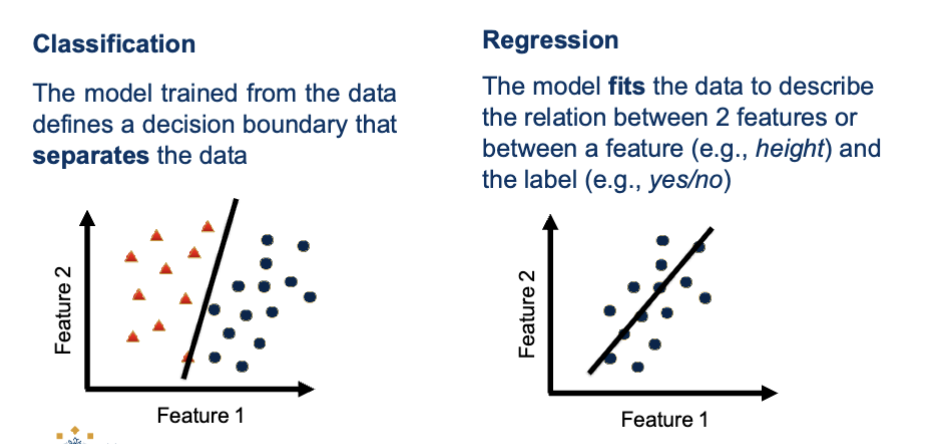 <p><strong>Classification</strong>: The model trained from the data defines a decision boundary that <strong>separates</strong> the data</p><p><strong>Regression:</strong> The model <strong>fits</strong> the data to describe the relation between 2 features or between a feature (ex. height) and the label (ex. yes/no)</p>