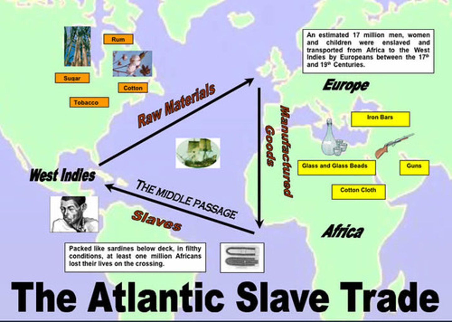<p>Trading System between Europe, Africa, and the colonies; European purchased slaves in Africa and sold them to colonies, new materials from colonies went to Europe while European finished products were sold in the colonies.</p>