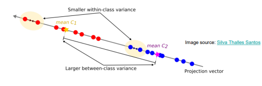 <ul><li><p>Goal: Find the projection that best separates the classes.</p></li><li><p>Two criteria:</p><ol><li><p>Large distance between class means (between-class variance).</p></li><li><p>Small spread within each class (within-class variance).</p></li></ol></li><li><p>Maximize: (Difference of class means)² / (Total within-class variance).</p></li><li><p>For n classes, dimensions can be reduced to at most n-1</p></li></ul><p></p>