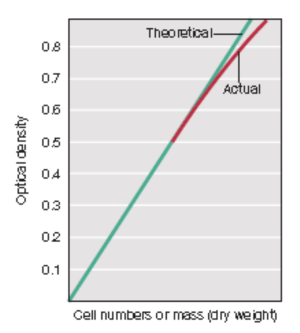 <p>Limitation of standard curve; <em><u>how to resolve this issue</u></em></p>