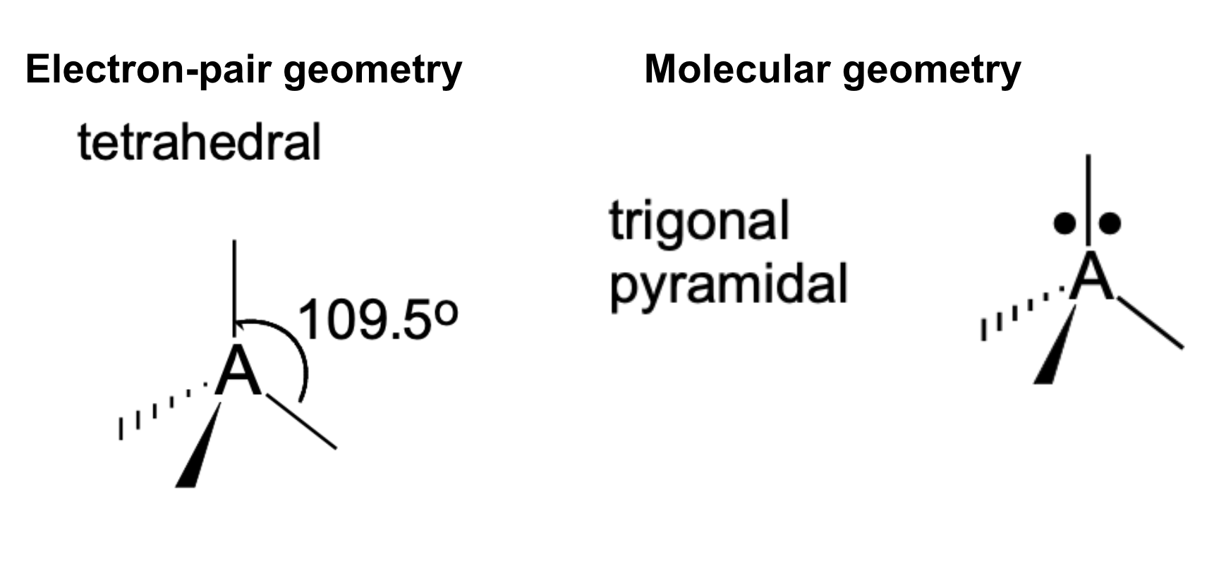 <p>Electron-pair geometry: Tetrahedral<br>Molecular Geometry: Trigonal pyramidal<br>Bond angle: ~107°</p>