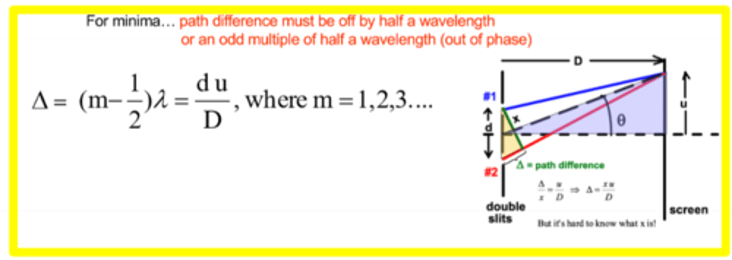 <p>Waves meet with a 180° phase difference, resulting in destructive superposition occurs producing a point of minimum amplitude</p>