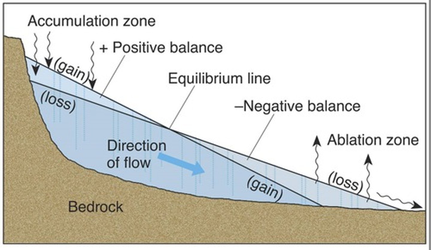 <p>Region in lower part of glacier where more snow/ice melts than accumulates resulting in loss of glacial ice.</p>