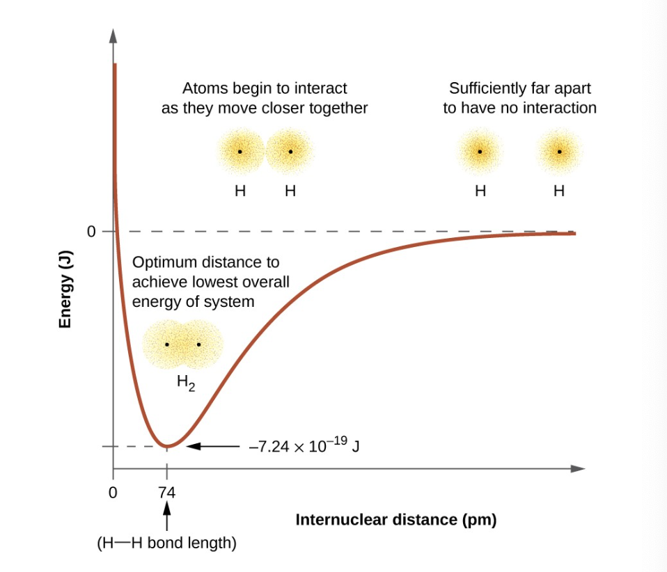 how the sum of the energies of two hydrogen atoms (colored curve) changed as they approach each-other
