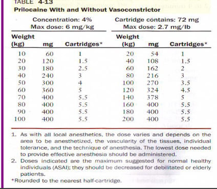 <p><span>Discovered 1953</span></p><p><span>-secondary amine</span></p><p><span>-hydrolyzed straight-forwardly by hepaticamidases into orthotoluidine and</span></p><p><span>N-Propylalanine is a major byproduct of Prilocaine biotransformation</span></p><p><span>-extremely small amount of Prilocaine isdetected in the urine</span></p><p><span>-orthotoluidine can induce the formation ofmethemoglobin</span></p><p><span>-methemoglobinemia occurs most often withPrilocaine</span></p><p><span>-Prilocaine consistently reduces the blood’s oxygen carrying capacity enough to produce observablecyanosis</span></p><p><span>-Limiting the total Prilocaine dose to 400 mg avoidsthis occurrence (4% cartridge = 68 mg / cartridge)(400 mg / 68 mg = 5.9 cartridges maximum)</span></p><p><span>-methemoglobin levels less than 20% do not produce clinicalsymptoms of cyanosis, i.e., blue lips and nail beds, respiratory distress</span></p><p><span>-methemoglobinemia can be reversed w/in 15 minutes by administering 1 to 2 mg/kg body weight of 1% methylene blue IV for 5 minutes</span></p><p><span>-Prilocaine undergoes biotransformation more rapidly and completelythan Lidocaine, taking place in the liver, kidney and lung</span></p><p><span>-plasma levels of Prilocaine decrease more rapidly than Lidocaine dueto the massive biotransformation thus it is considered less toxic thanother more potent amides</span></p><p><span>-Prilocaine CNS toxicity is more brief and less severe than Lidocaine</span></p><p>toxicity</p><p><span>-Prilocaine is excreted via the kidneys more rapidly than other amides</span></p><p><span>-Prilocaine causes vasodilation; albeit less than Lidocaine</span></p><p><span>-pKa = 7.9 (same as Lidocaine)</span></p><p><span>-pH of plain solution = 4.5</span></p><p><span>-pH of vasoconstrictor containing solution = 3.0 to 4.0</span></p><p><span>-onset of action = 2 to 4 minutes (slightly slower than Lidocaine)</span></p><p><span>-effective dental concentration = 4%</span></p><p><span>-half-life = 1.6 hours</span></p><p><span>-topical anesthetic activity = none (except EMLA- prilocaine + lidocaine)</span></p><p><span>-MRD = 2.7 mg/lb; 400 mg total</span></p><p><span>-Prilocaine Plain is able to provide anesthesia that is equal in durationto Lidocaine with a vasoconstrictor (nerve block)</span></p><p><span>-Prilocaine Plain provides 10 to 15 minutes of pulpal anesthesia and1.5 to 2 hours soft tissue anesthesia when given as supraperiosteal</span></p><p><span>-*Prilocaine Plain provides 60 minutes of pulpal anesthesia and 2 to 4hours soft tissue anesthesia when given as regional nerve block</span></p><p><span>-epinephrine sensitive patients requiring prolonged pulpal anesthesia(greater than 60 minutes) should receive Prilocaine Plain orPrilocaine 1:200,000 epinephrine (.09 mg epinephrine/cartridge)</span></p><p><span>-rapid biotransformation makes Prilocaine a relatively safe amide</span></p><p><span>Prilocaine is relatively contraindicated in patients with idiopathic or congenital methemoglobinemia, sickle cell anemia, anemias and hypoxias</span></p>